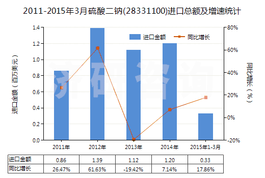 2011-2015年3月硫酸二鈉(28331100)進口總額及增速統(tǒng)計